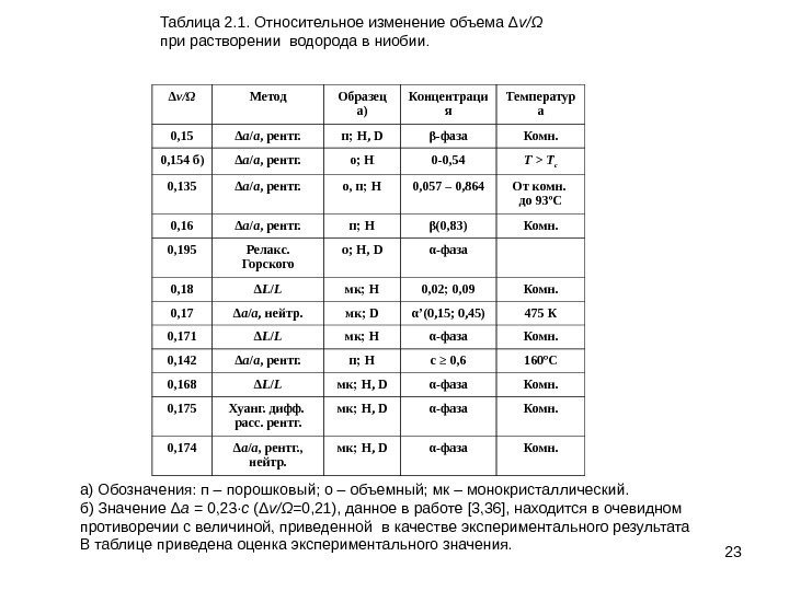 23 Таблица 2. 1. Относительное изменение объема Δ v /Ω  при растворении водорода