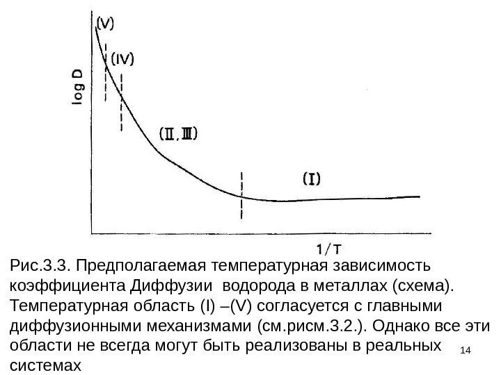 14 Рис. 3. 3. Предполагаемая температурная зависимость коэффициента Диффузии водорода в металлах (схема). 