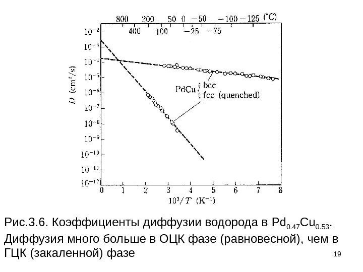 19 Рис. 3. 6. Коэффициенты диффузии водорода в Pd 0. 47 Cu 0. 53.