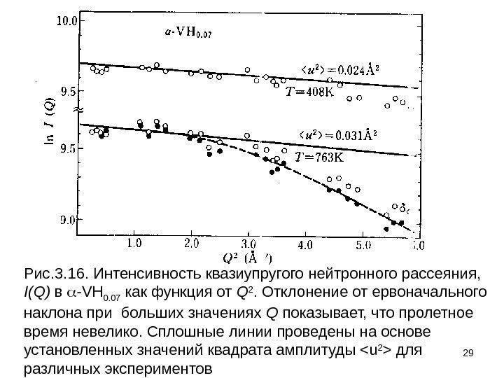 29 Рис. 3. 16. Интенсивность квазиупругого нейтронного рассеяния,  I ( Q ) в