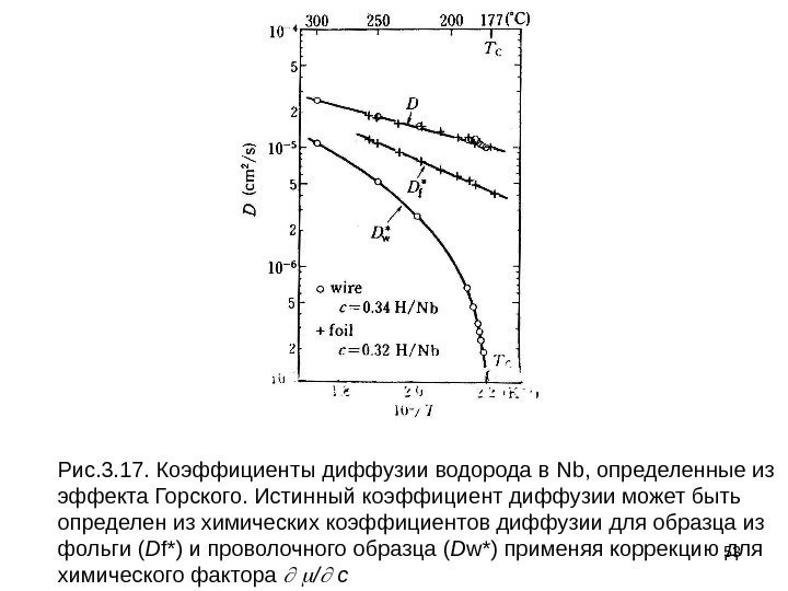 53 Рис. 3. 17. Коэффициенты диффузии водорода в Nb , определенные из эффекта Горского.