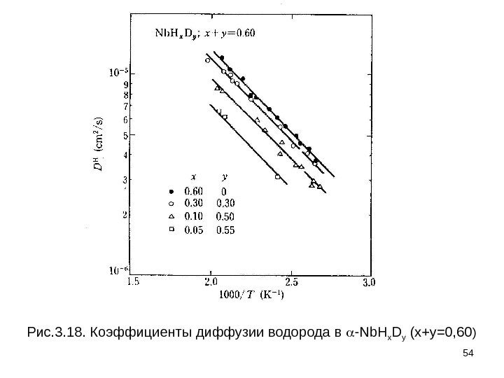54 Рис. 3. 18. Коэффициенты диффузии водорода в  - Nb. H x D