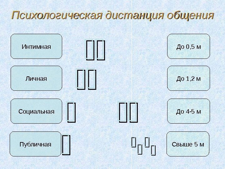 Психологическая дистанция общения Интимная До 0, 5 м Личная До 1, 2 м Социальная