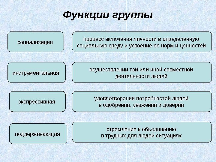 Функции группы социализация инструментальная экспрессивная поддерживающая процесс включения личности в определенную социальную среду и