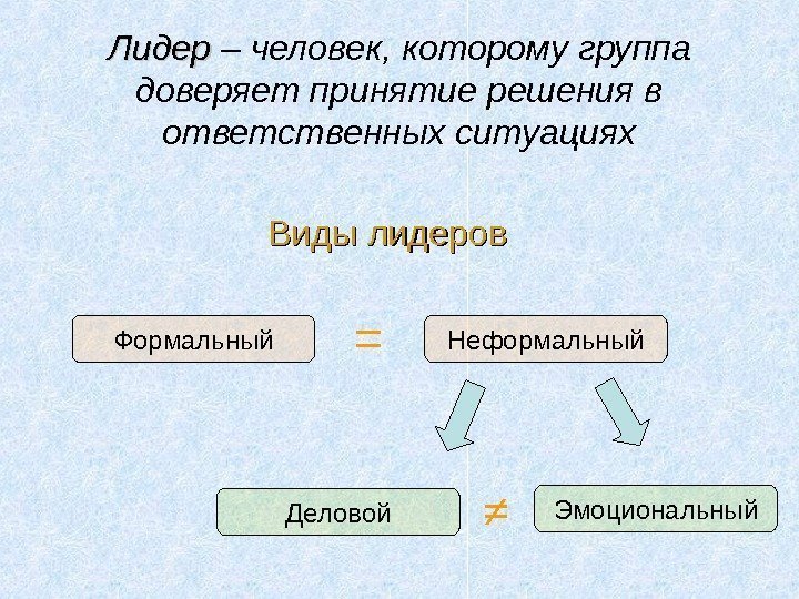 Лидер – человек, которому группа доверяет принятие решения в ответственных ситуациях Формальный Неформальный Деловой