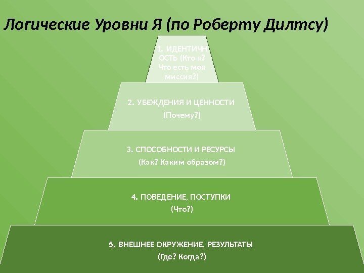 Логические Уровни Я (по Роберту Дилтсу) 1. ИДЕНТИЧН ОСТЬ (Кто я?  Что есть