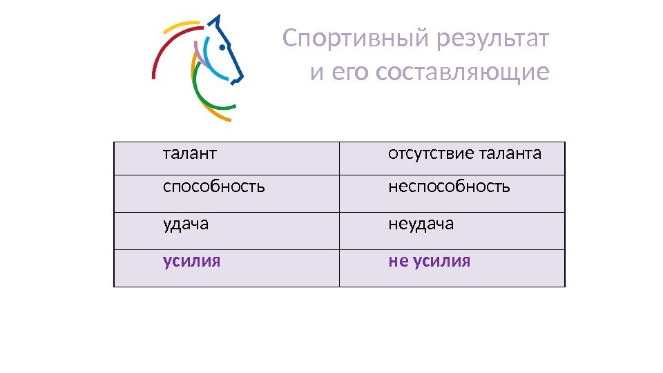 Спортивный результат и его составляющие  талант  отсутствие таланта  способность  неспособность