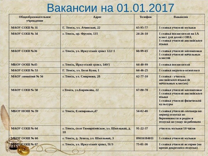 Вакансии на 01. 2017 Общеобразовательное учреждение Адрес Телефон Вакансии МАОУ СОШ № 31 Г.