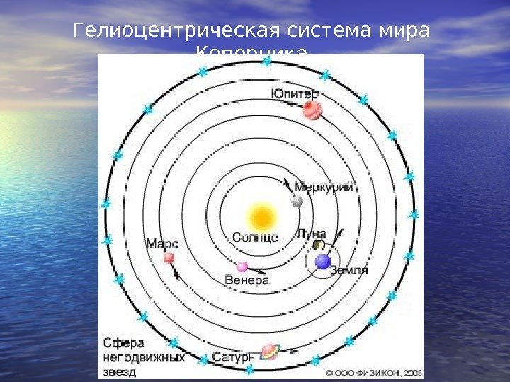   Гелиоцентрическая система мира Коперника 