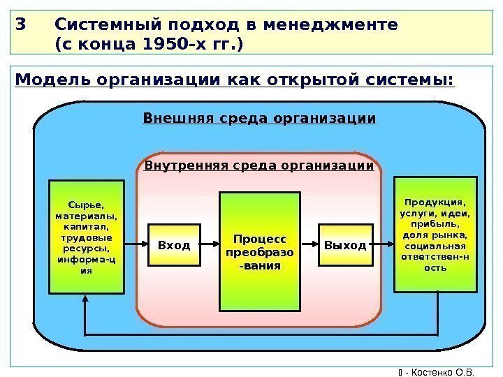 Модель организации как открытой системы: Внешняя среда организации Внутренняя среда организации Процесс преобразо -вания.