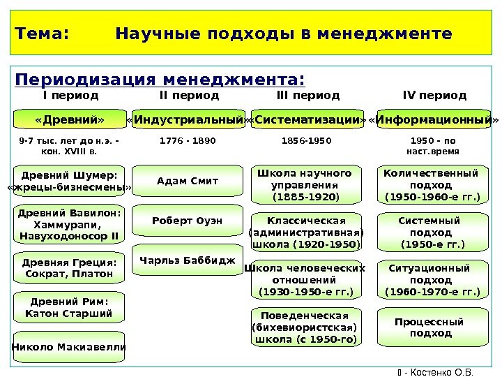 Периодизация менеджмента:      - Костенко О. В. «Древний» I период