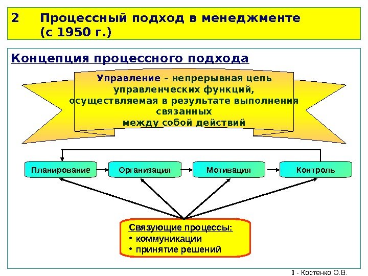 2 Процессный подход в менеджменте  (с 1950 г. ) Концепция процессного подхода Управление