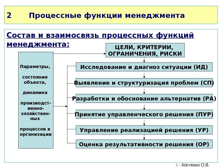 2 Процессные функции менеджмента Состав и взаимосвязь процессных функций менеджмента: Исследование и диагноз ситуации