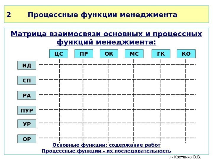 2 Процессные функции менеджмента Матрица взаимосвязи основных и процессных функций менеджмента:  Основные функции: