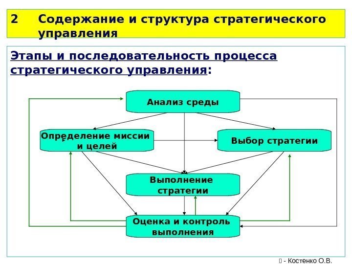 2 Содержание и структура стратегического управления Этапы и последовательность процесса стратегического управления : Анализ