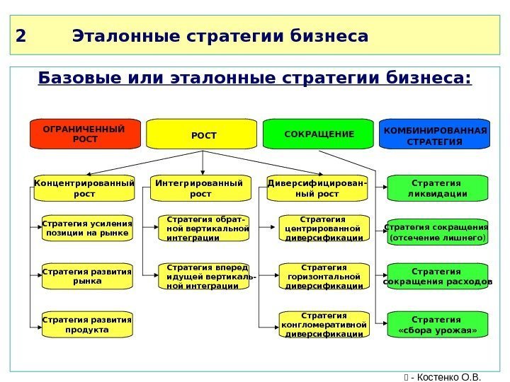 2 Эталонные стратегии бизнеса Базовые или эталонные стратегии бизнеса: ОГРАНИЧЕННЫЙ РОСТ  СОКРАЩЕНИЕ 