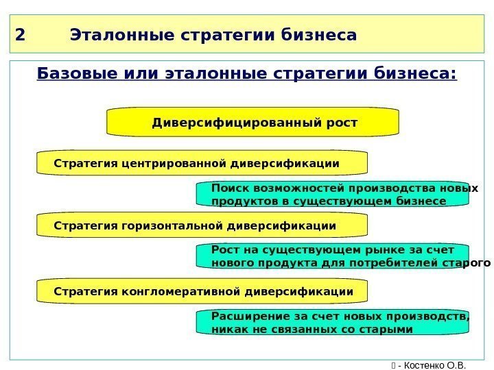 2 Эталонные стратегии бизнеса Базовые или эталонные стратегии бизнеса:  Диверсифицированный рост Стратегия центрированной