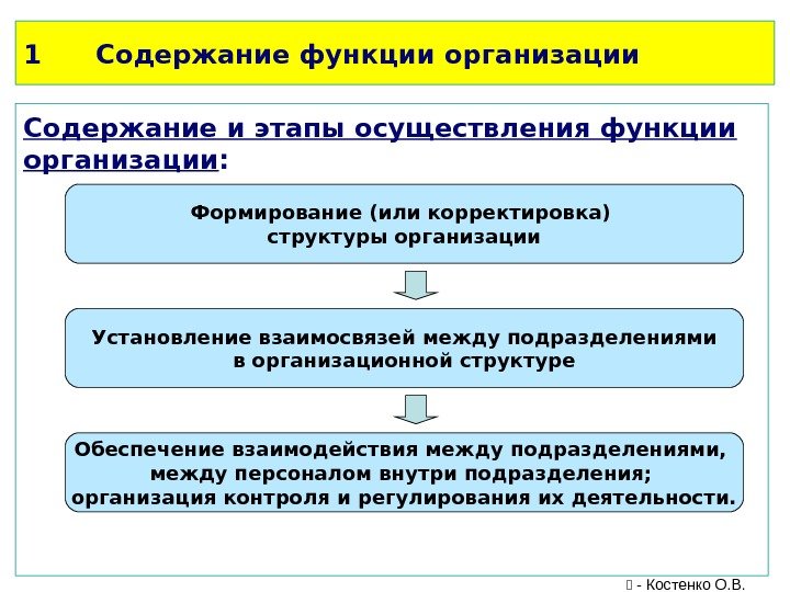 1 Содержание функции организации Содержание и этапы осуществления функции организации : Формирование (или корректировка)