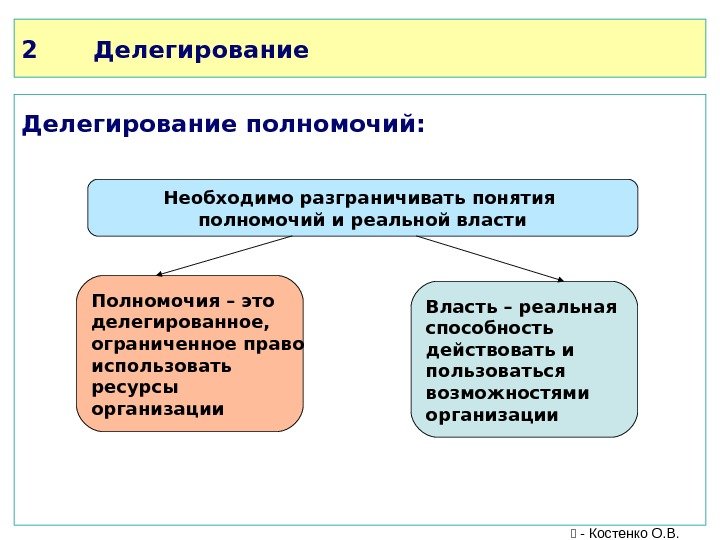 2 Делегирование полномочий: Необходимо разграничивать понятия полномочий и реальной власти Полномочия – это делегированное,