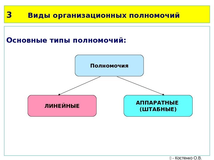 3 Виды организационных полномочий Основные типы полномочий: Полномочия ЛИНЕЙНЫЕ АППАРАТНЫЕ (ШТАБНЫЕ)  - Костенко