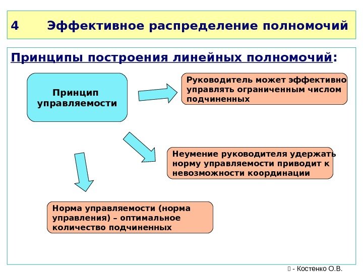 4 Эффективное распределение полномочий Принципы построения линейных полномочий :  Принцип управляемости Руководитель может