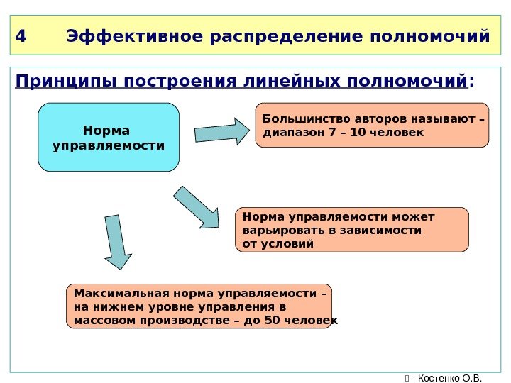 4 Эффективное распределение полномочий Принципы построения линейных полномочий :  Норма управляемости Большинство авторов