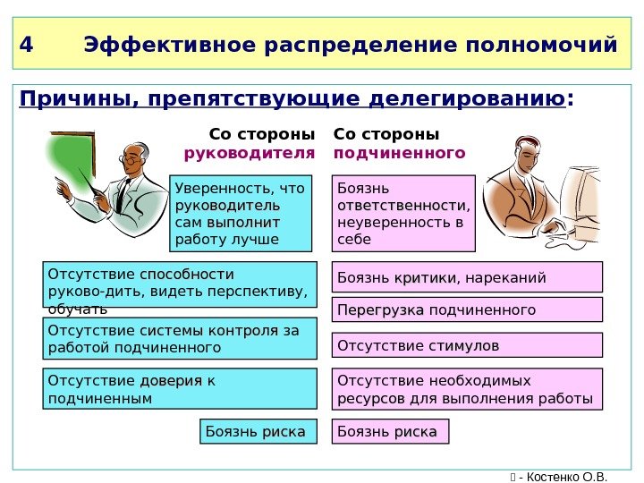 4 Эффективное распределение полномочий Со стороны  руководителя Со стороны подчиненного Уверенность, что руководитель