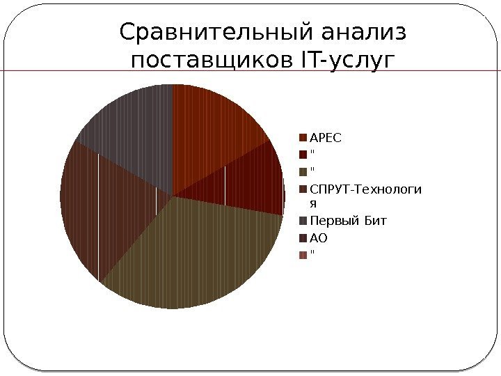 Сравнительный анализ поставщиков IT-услуг АРЕС   СПРУТ-Технологи я Первый Бит АО  