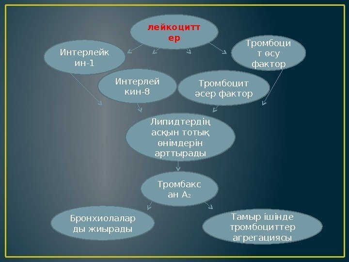 лейкоцитт ер Интерлейк ин-1 Интерлей кин-8 Тромбоцит әсер фактор Тромбоци т өсу фактор Липидтердің