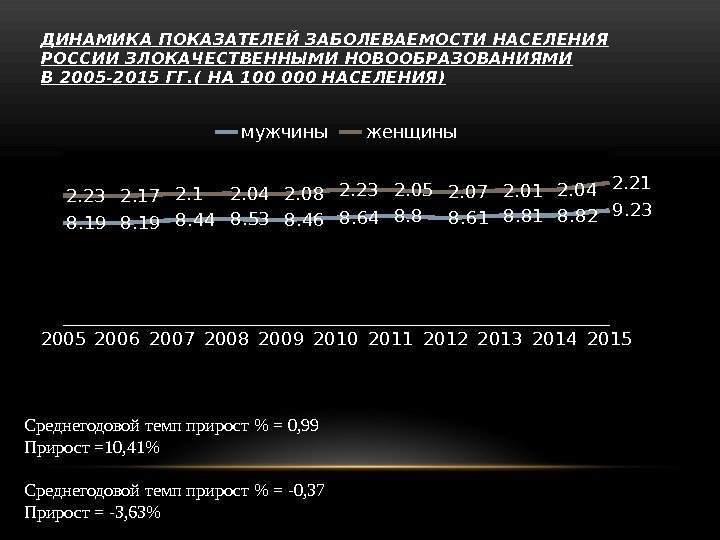 ДИНАМИКА ПОКАЗАТЕЛЕЙ ЗАБОЛЕВАЕМОСТИ НАСЕЛЕНИЯ РОССИИ ЗЛОКАЧЕСТВЕННЫМИ НОВООБРАЗОВАНИЯМИ В 2005 -2015 ГГ. ( НА 100