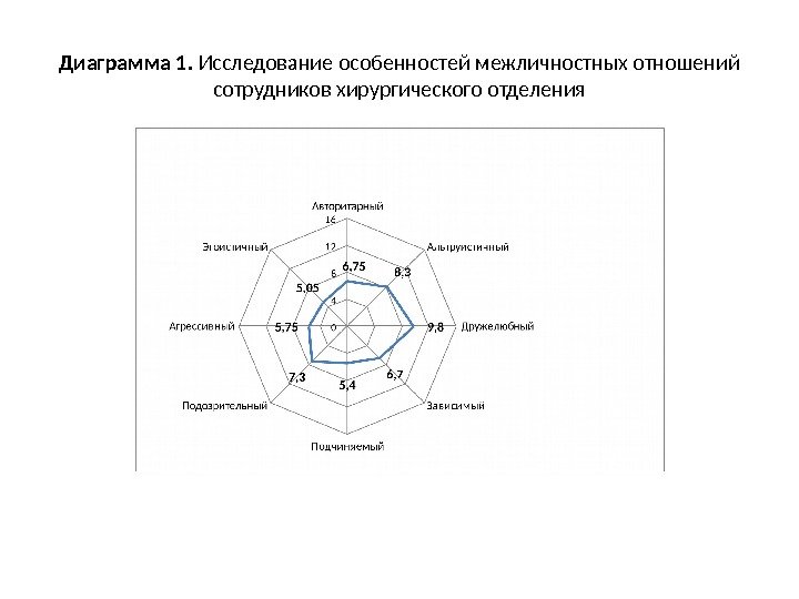 Диаграмма 1.  Исследование особенностей межличностных отношений сотрудников хирургического отделения 