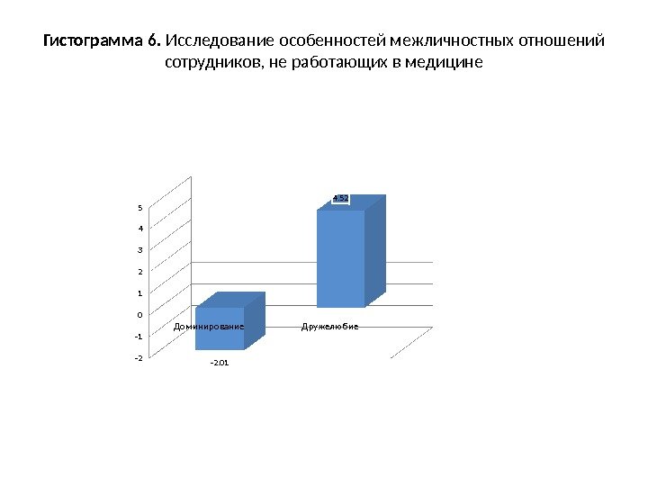 Гистограмма 6.  Исследование особенностей межличностных отношений сотрудников, не работающих в медицине Доминирование Д