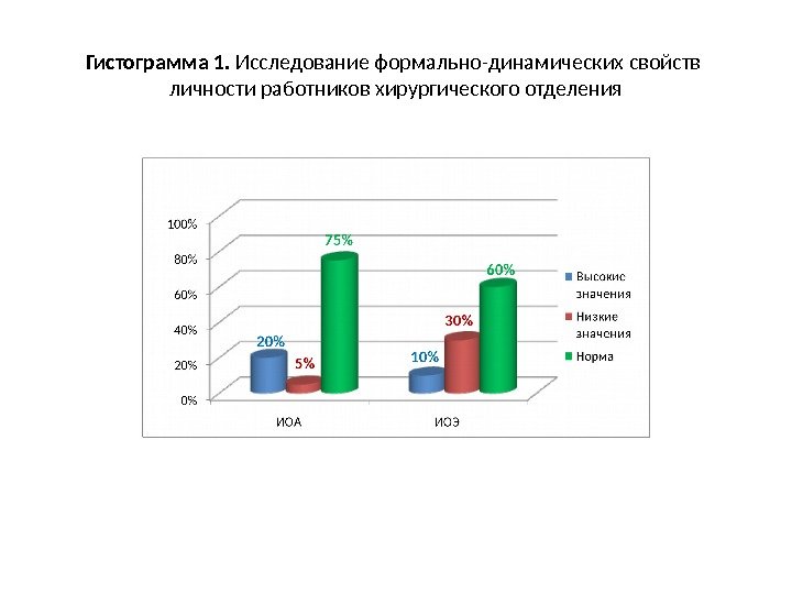 Гистограмма 1.  Исследование формально-динамических свойств  личности работников хирургического отделения 