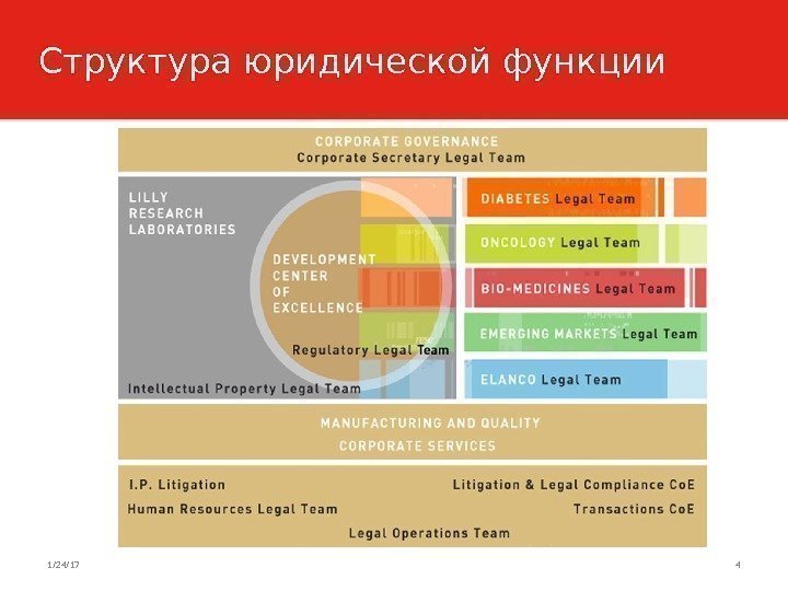 Структура юридической функции 1/24/17 4 