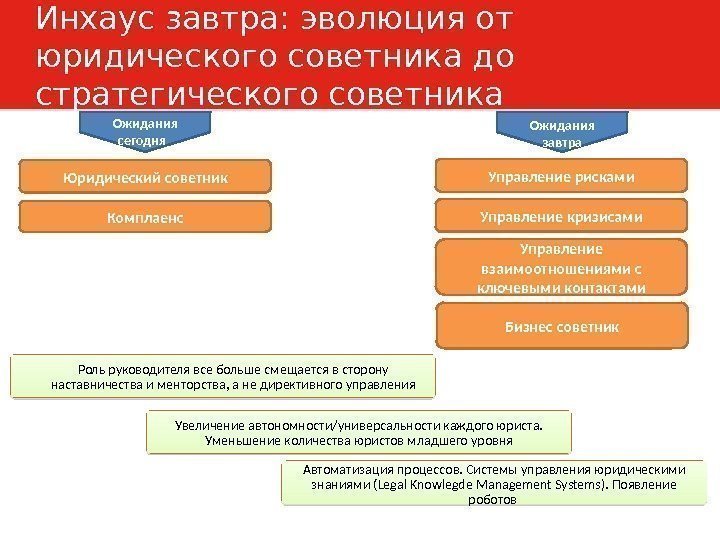 Инхаус завтра: эволюция от юридического советника до стратегического советника Ожидания сегодня  Ожидания завтра