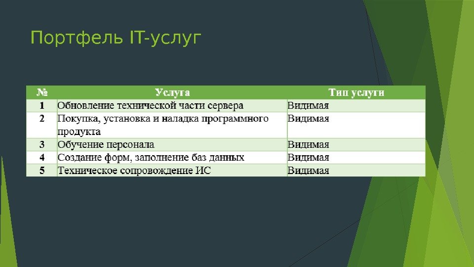 Портфель IT-услуг   