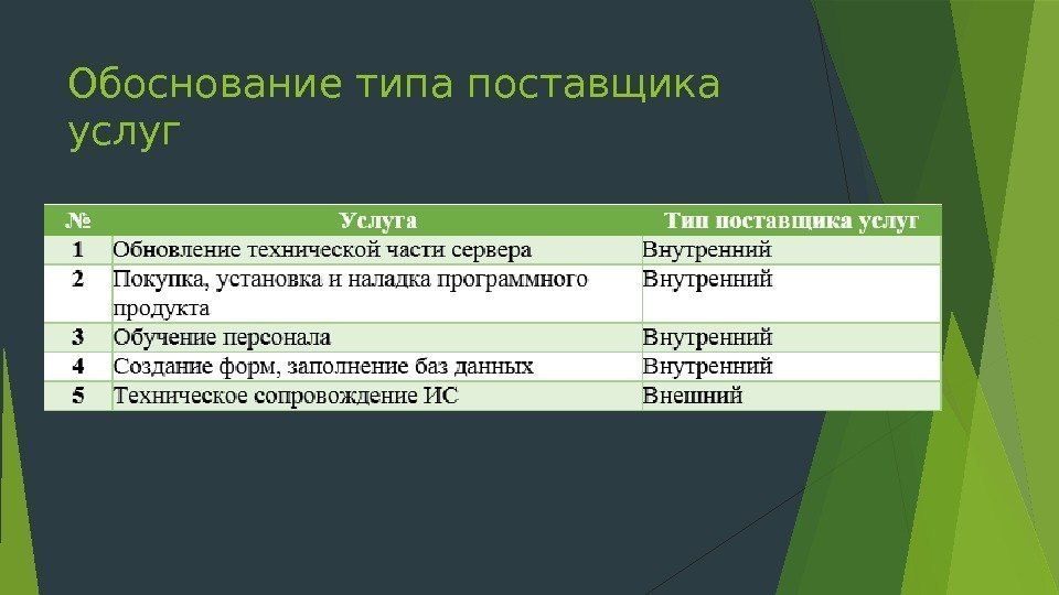 Обоснование типа поставщика услуг   