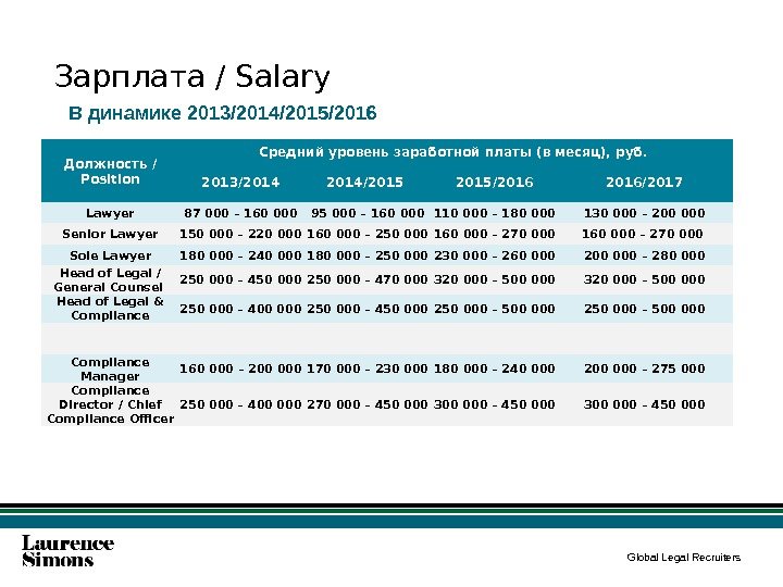 Global Legal Recruiters. Зарплата / Salary В динамике 2013/2014/2015/2016 Должность / Position Средний уровень