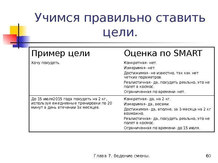 Глава 7. Ведение смены. 60 Учимся правильно ставить цели. Пример цели Оценка по SMART