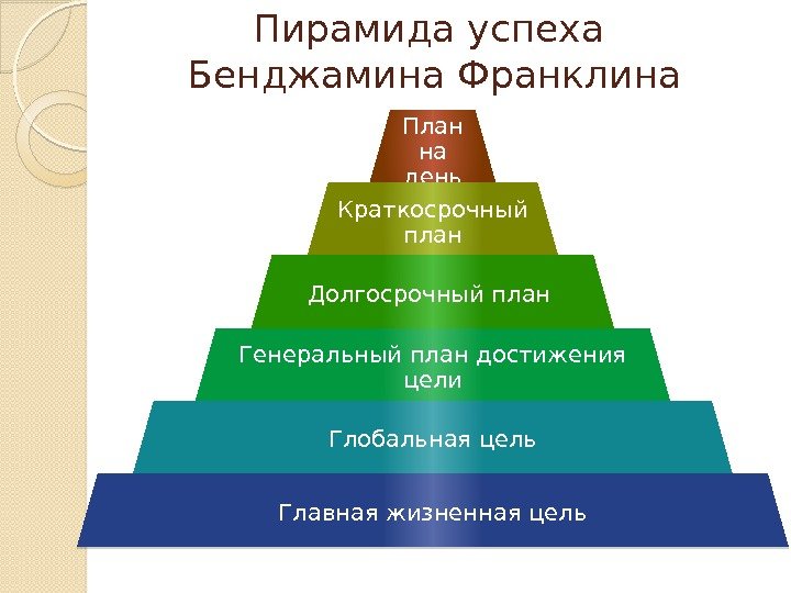 Пирамида успеха Бенджамина Франклина План на день Краткосрочный план Долгосрочный план Генеральный план достижения