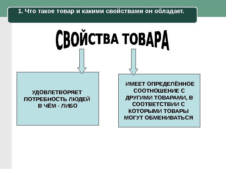 1. Что такое товар и какими свойствами он обладает. УДОВЛЕТВОРЯЕТ ПОТРЕБНОСТЬ ЛЮДЕЙ В ЧЁМ