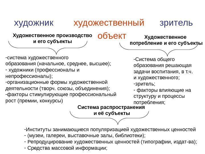 художник   художественный  зритель      объект Художественное производство