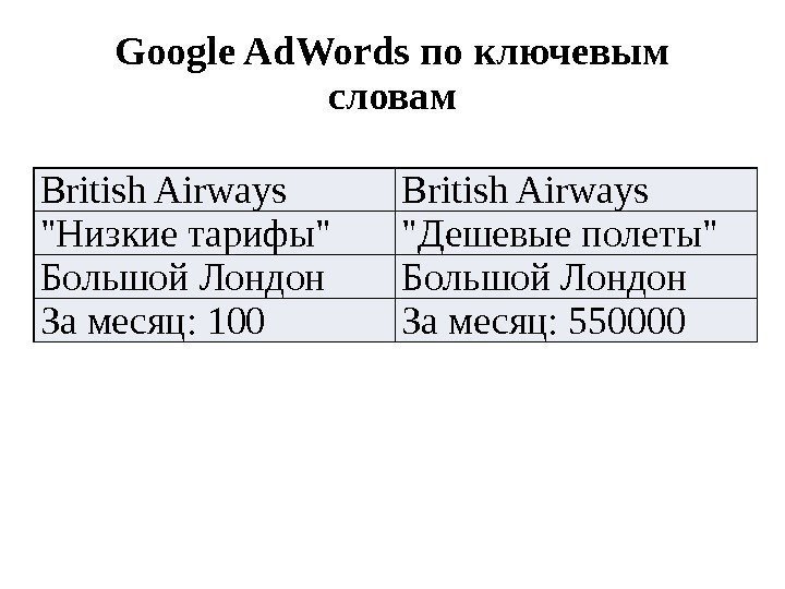Google Ad. Words по ключевым словам British Airways Низкие тарифы Дешевые полеты Большой Лондон