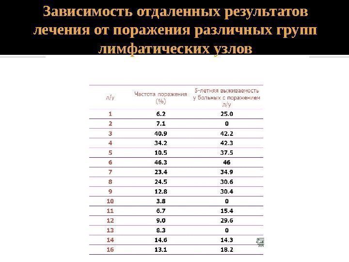 Зависимость отдаленных результатов лечения от поражения различных групп лимфатических узлов 