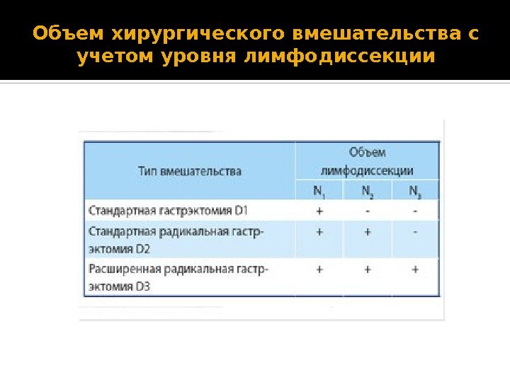 Объем хирургического вмешательства с учетом уровня лимфодиссекции  