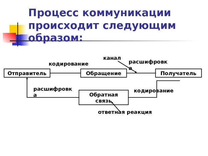 Процесс коммуникации происходит следующим образом: Отправитель Получатель. Обращение Обратная связькодированиерасшифровк а канал ответная реакция