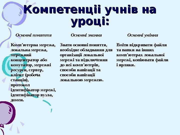   Компетенціі учнів на уроці: Основні поняття Основні знання Основні уміння Комп’ютерна мережа,