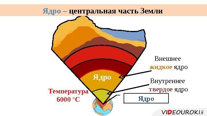 Ядро Внешнее жидкое ядро Внутреннее твердое ядро Температура 6000 °СЯдро – центральная часть Земли