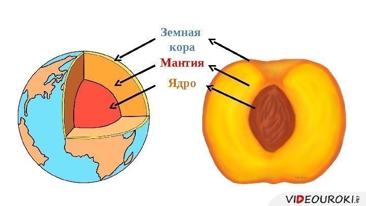 Земная кора Мантия Ядро 