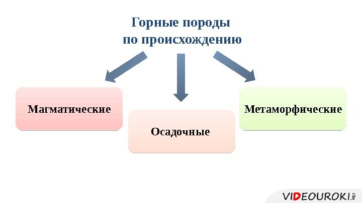 Горные породы по происхождению Магматические Осадочные Метаморфические  